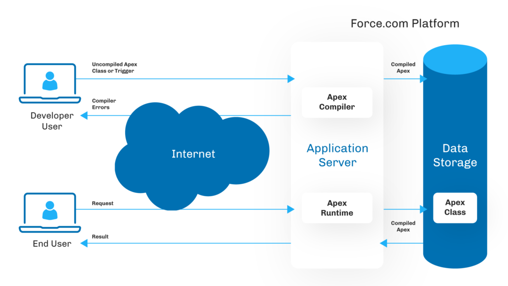 salesforce-flow-builder-vs-apex-salesforce-ben-beplay